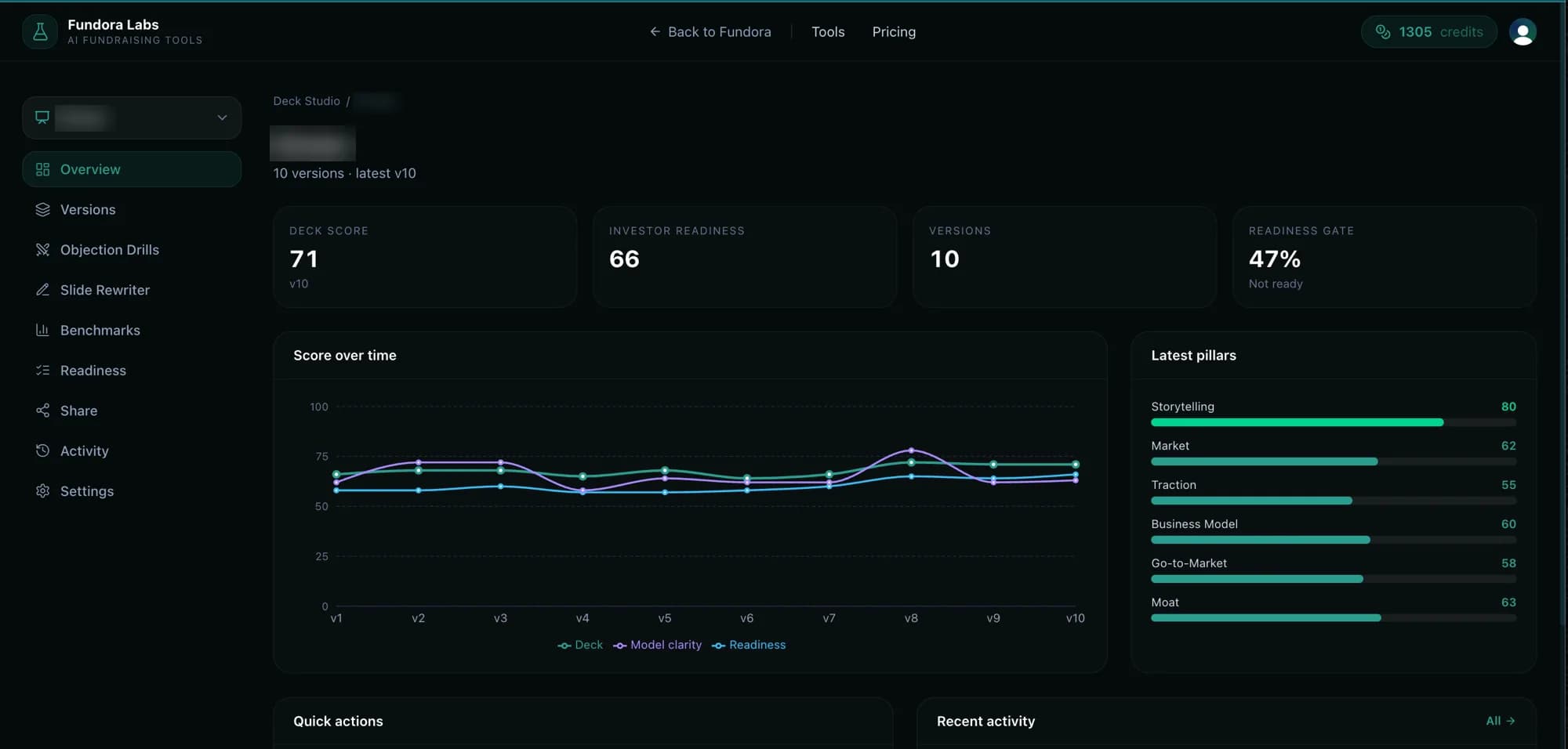 Fundora Labs Deck Studio showing a deck score of 71 at version 10, investor readiness of 66, a readiness gate at 47 percent, a score-over-time chart across ten versions and pillar scores for storytelling, market, traction, business model, go-to-market and moat.