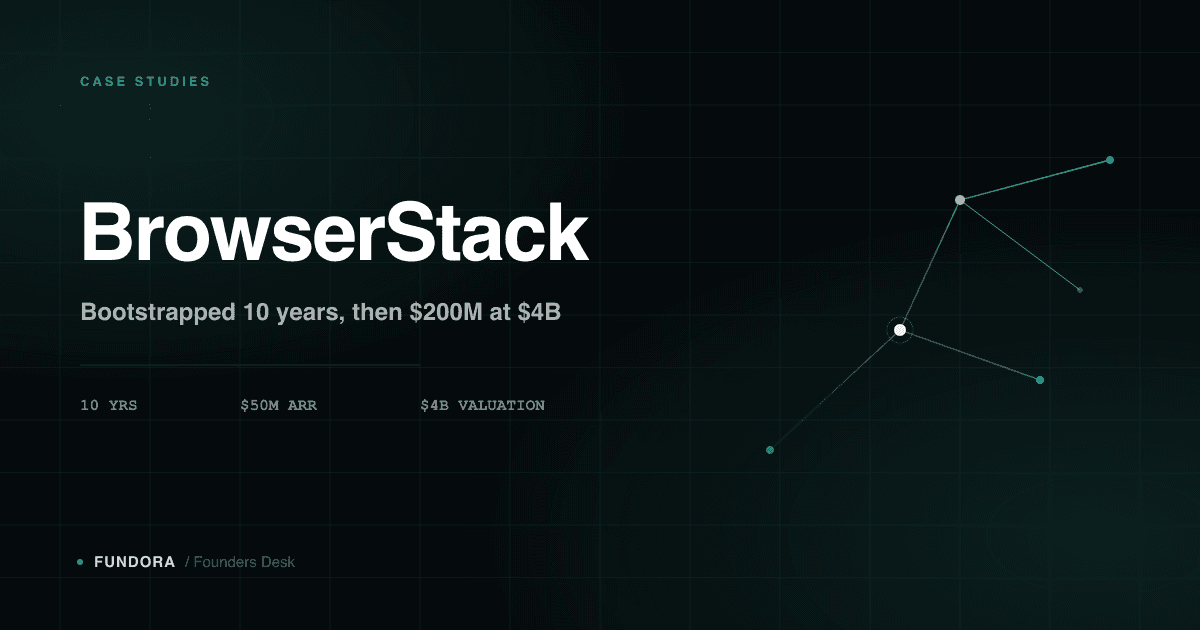 Dark teal Fundora graphic reading 'BrowserStack' with the headline stats 10 years bootstrapped, $50M ARR, and $4B valuation.