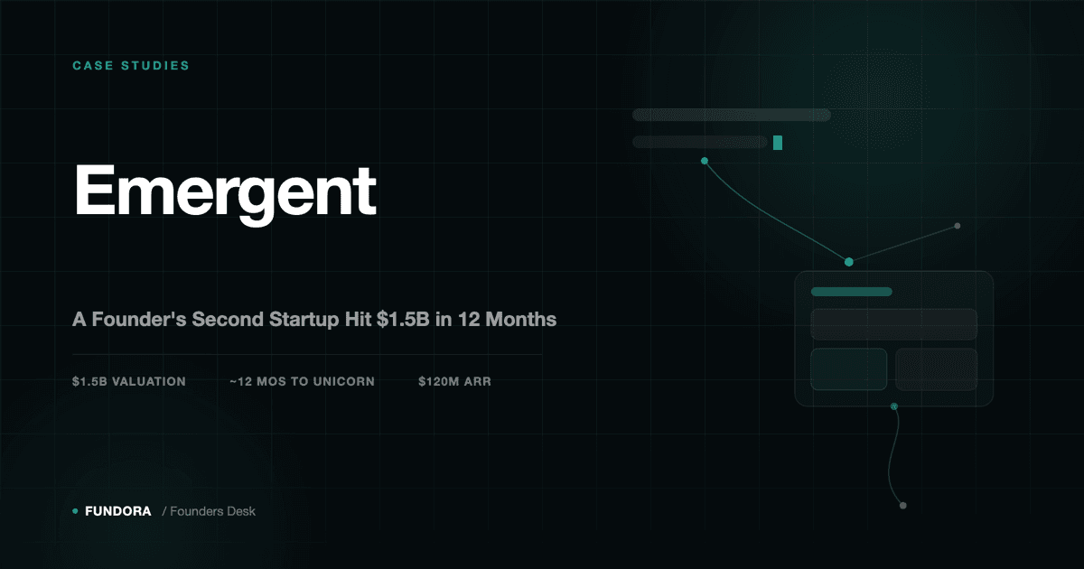 Dark teal Fundora graphic reading 'Emergent' with the headline stats $1.5B valuation, ~12 months to unicorn, and $120M ARR, alongside an abstract motif of a prompt line transforming into interface blocks.