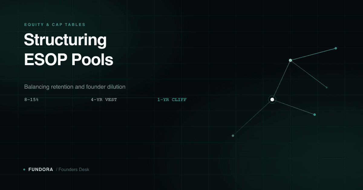 Dark teal Fundora graphic reading 'Structuring ESOP Pools' with a network motif, representing option pool sizing, vesting, and founder dilution.