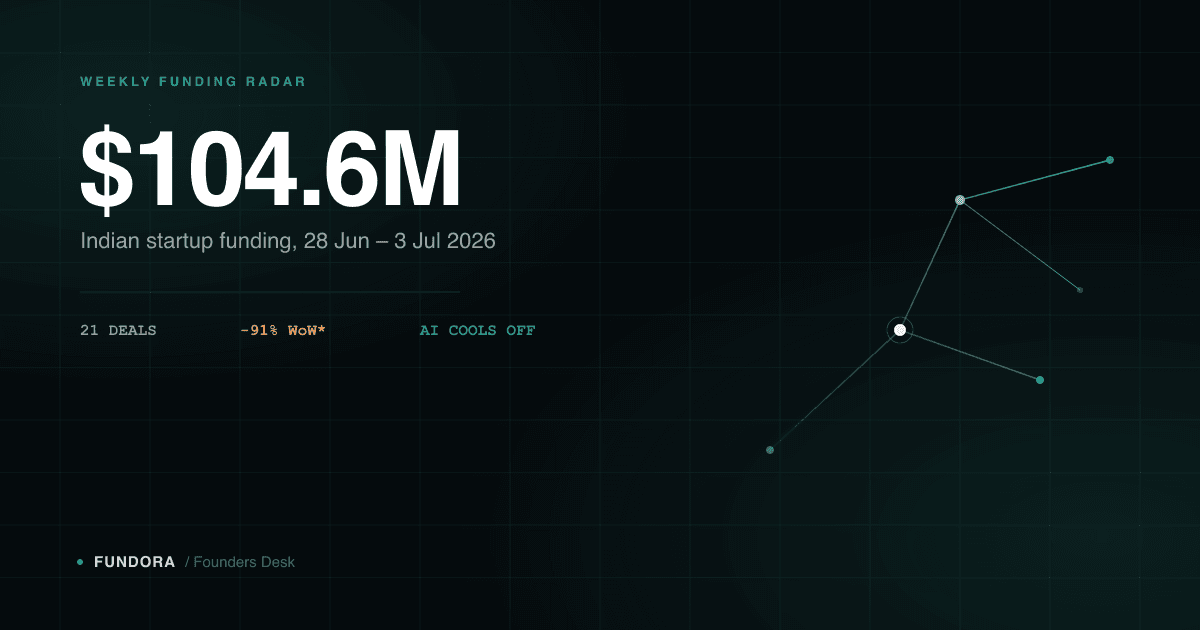 Dark teal data visualization showing Indian startup funding of $104.6 million for the week of June 28 to July 3, 2026, with headline stats: 21 deals, down 91% week-over-week, AI funding cooling off.