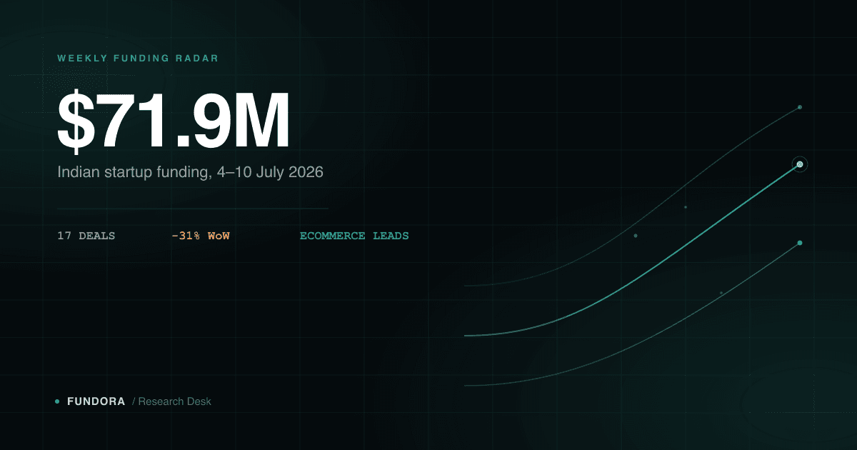 Dark teal data visualization showing Indian startup funding of $71.9 million for the week of July 4-10, 2026, with abstract capital-flow lines and headline stats: 17 deals, down 31% week-over-week, Ecommerce leading.