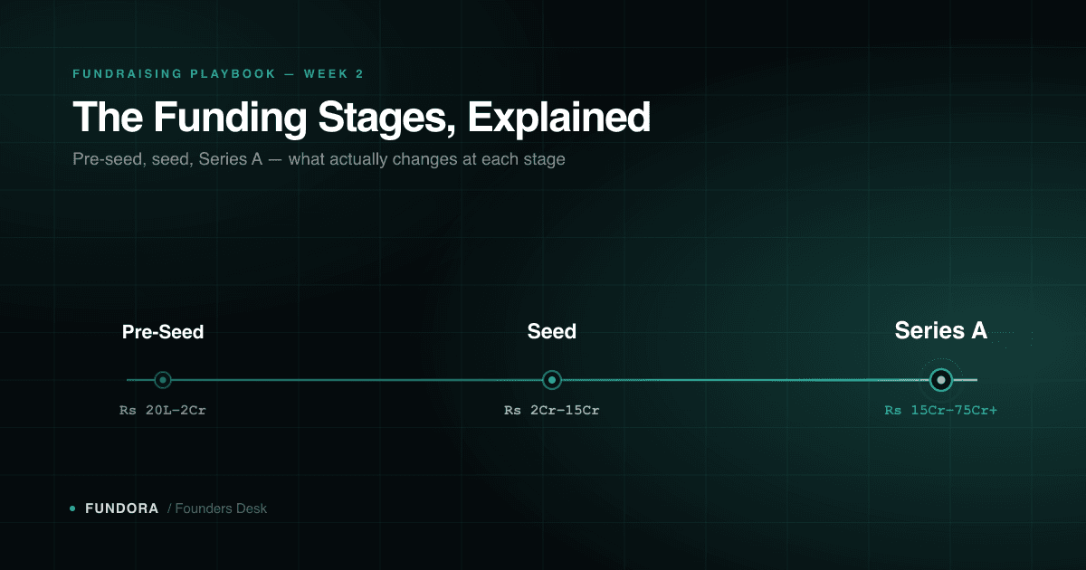 Horizontal timeline diagram showing startup funding stages in India — Pre-Seed, Seed, and Series A — with typical check size ranges for each stage.