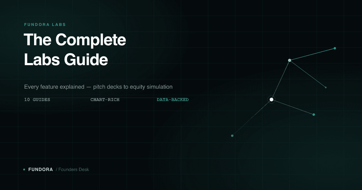Dark teal Fundora Labs graphic reading 'The Complete Labs Guide' with feature-module nodes representing pitch decks, cap tables, and investor matching.