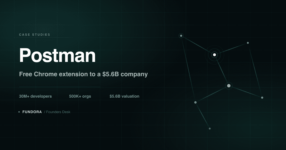 Abstract dark teal network diagram of connected nodes over a hairline grid, representing an API request and response flow, with the Postman case study title and headline figures.