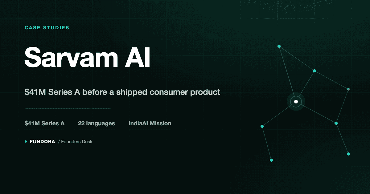 Dark teal Fundora graphic reading 'Sarvam AI' with the headline stats $41M Series A, 22 languages, and IndiaAI Mission, alongside an abstract network of connected language nodes.