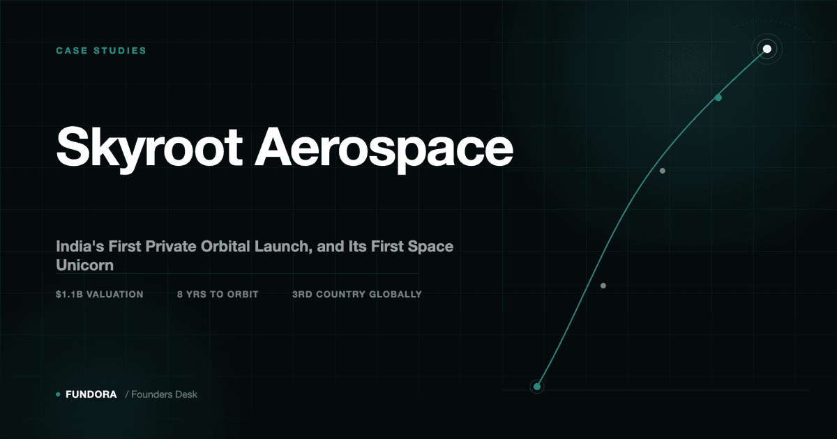 Dark teal Fundora graphic reading 'Skyroot Aerospace' with the headline stats $1.1B valuation, 8 years to orbit, and 3rd country globally, alongside an abstract ascending trajectory arc against a hairline grid.