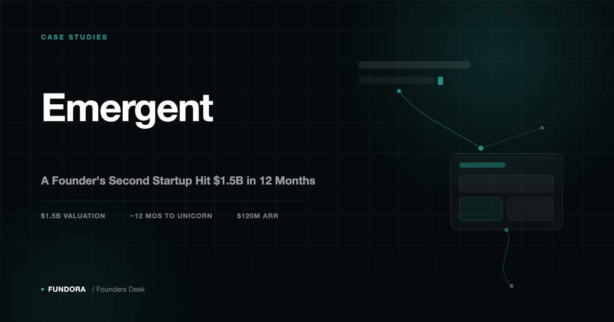 Dark teal Fundora graphic reading 'Emergent' with the headline stats $1.5B valuation, ~12 months to unicorn, and $120M ARR, alongside an abstract motif of a prompt line transforming into interface blocks.