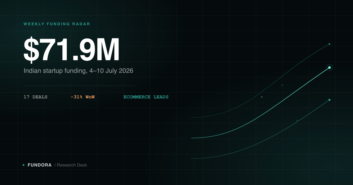 Dark teal data visualization showing Indian startup funding of $71.9 million for the week of July 4-10, 2026, with abstract capital-flow lines and headline stats: 17 deals, down 31% week-over-week, Ecommerce leading.
