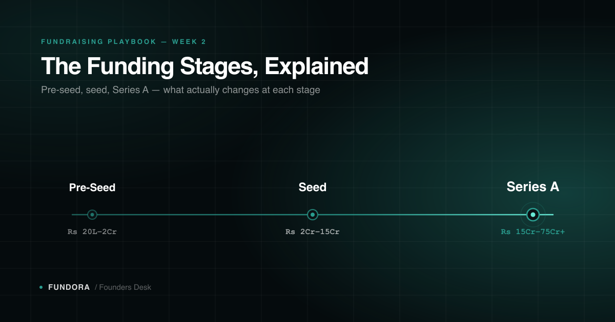 Horizontal timeline diagram showing startup funding stages in India — Pre-Seed, Seed, and Series A — with typical check size ranges for each stage.