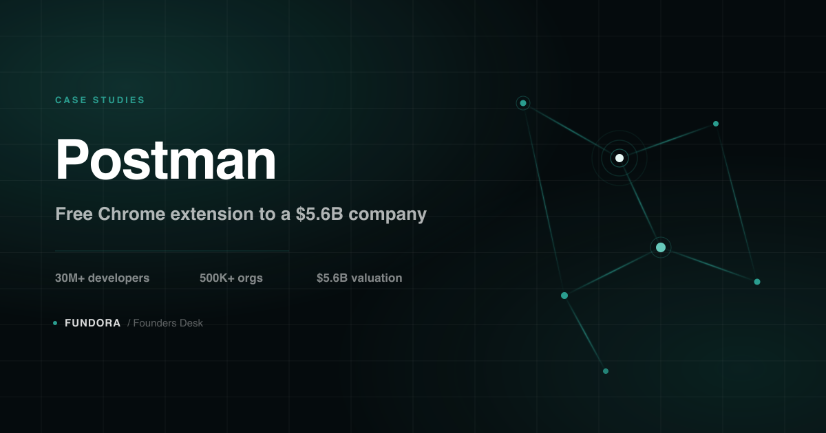 Abstract dark teal network diagram of connected nodes over a hairline grid, representing an API request and response flow, with the Postman case study title and headline figures.
