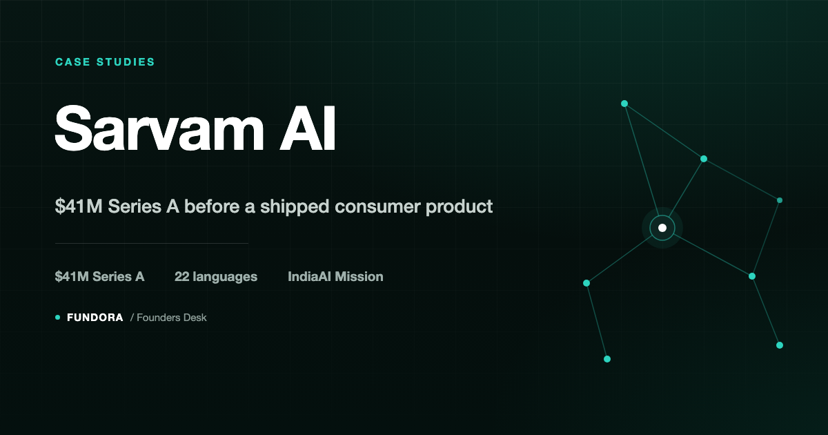 Dark teal Fundora graphic reading 'Sarvam AI' with the headline stats $41M Series A, 22 languages, and IndiaAI Mission, alongside an abstract network of connected language nodes.