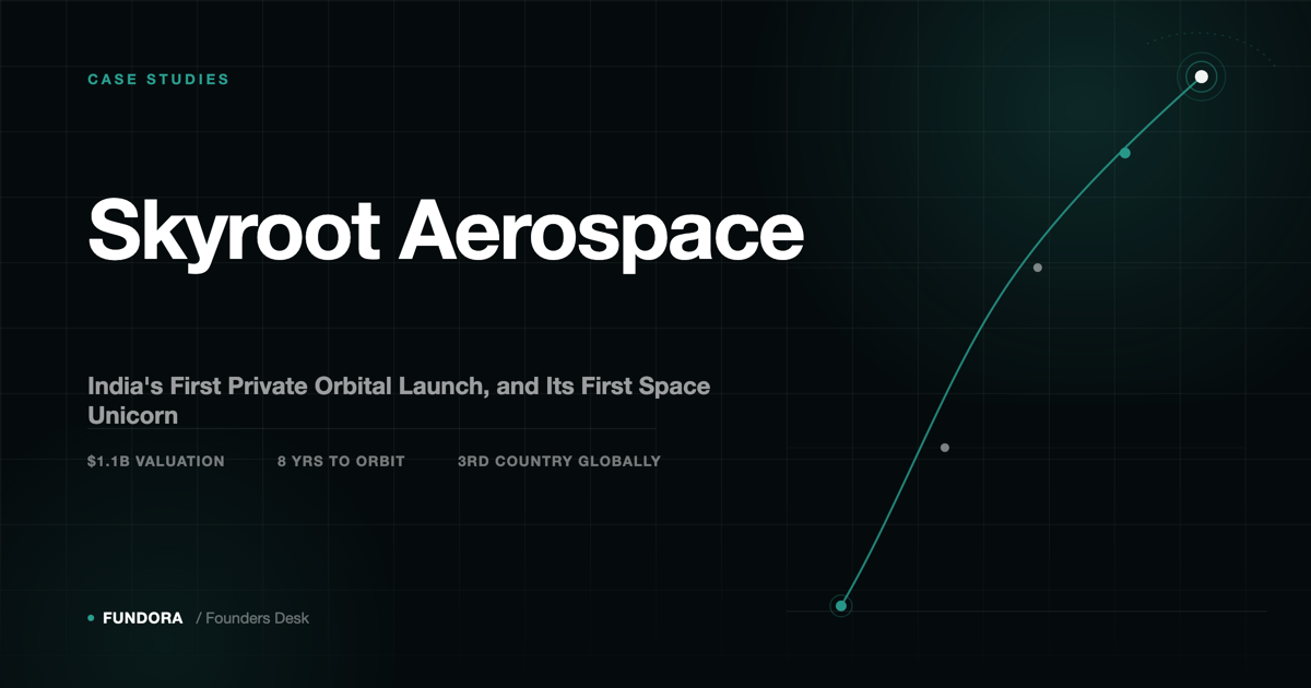 Dark teal Fundora graphic reading 'Skyroot Aerospace' with the headline stats $1.1B valuation, 8 years to orbit, and 3rd country globally, alongside an abstract ascending trajectory arc against a hairline grid.